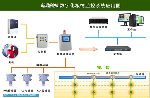 智慧粮库建设之监控系统与传感系统
