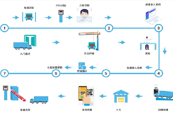粮库一卡通管理信息系统575X379.jpg
